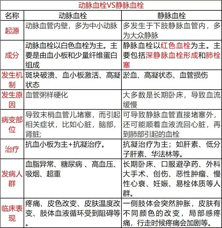 动静脉血栓都是血栓那你知道它们的区别吗