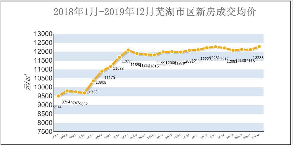 蕪湖市區35個樓盤最新報價曝光!速速收藏