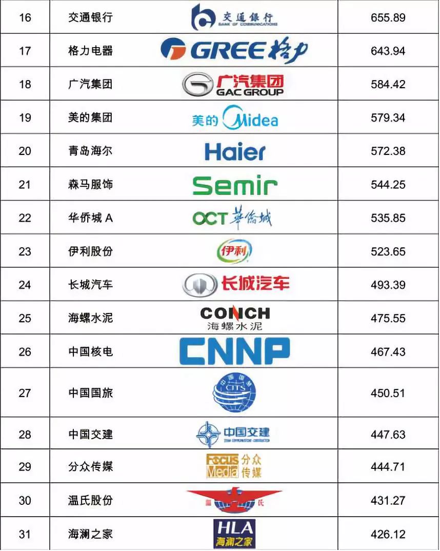 2019中国上市公司商标品牌价值榜