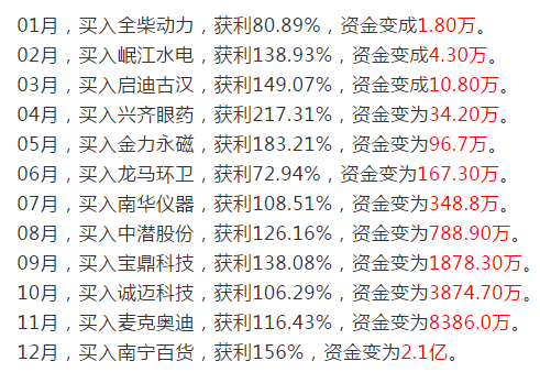 滬麒麟:如何用1萬本金在股市年賺1個億?