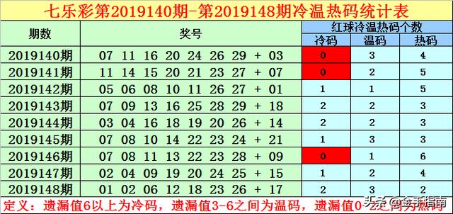 刘一手七乐彩第2019149期:倍投7码重号必出,今晚至少三枚