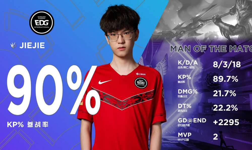 杰杰两场mvp将edg抬到赛点局莽夫式开团得谁真传