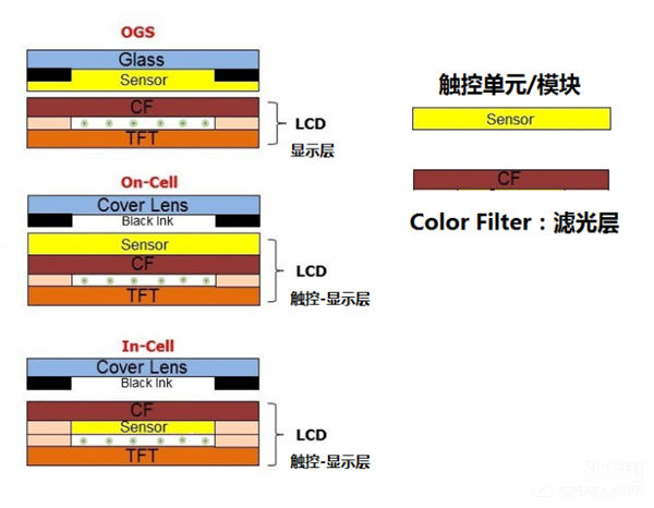 技术|全贴合技术--相关讲解