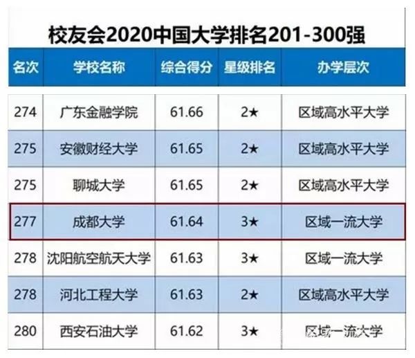 成都大学排名榜2020_成都初升高关注!2020成都高中大排名!(2)