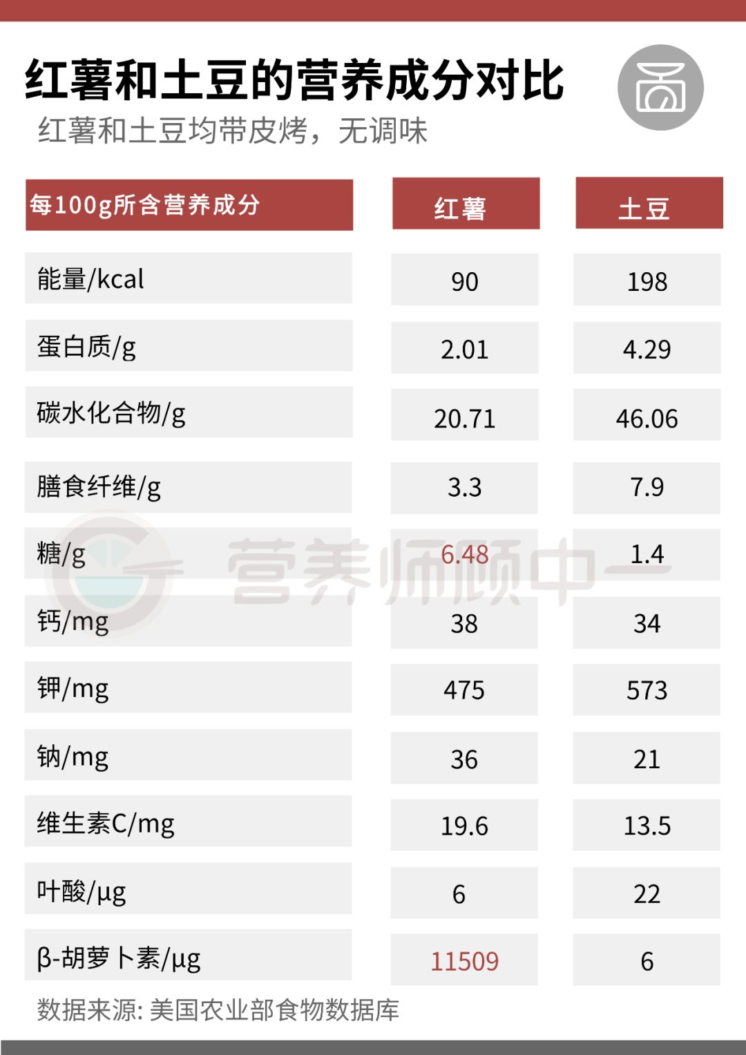 红薯粉营养成分表100克图片