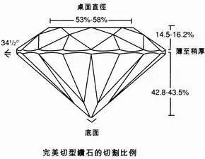 最小直徑---最大直徑×高度,最大與最小直徑的差距越小越好,表示鑽石