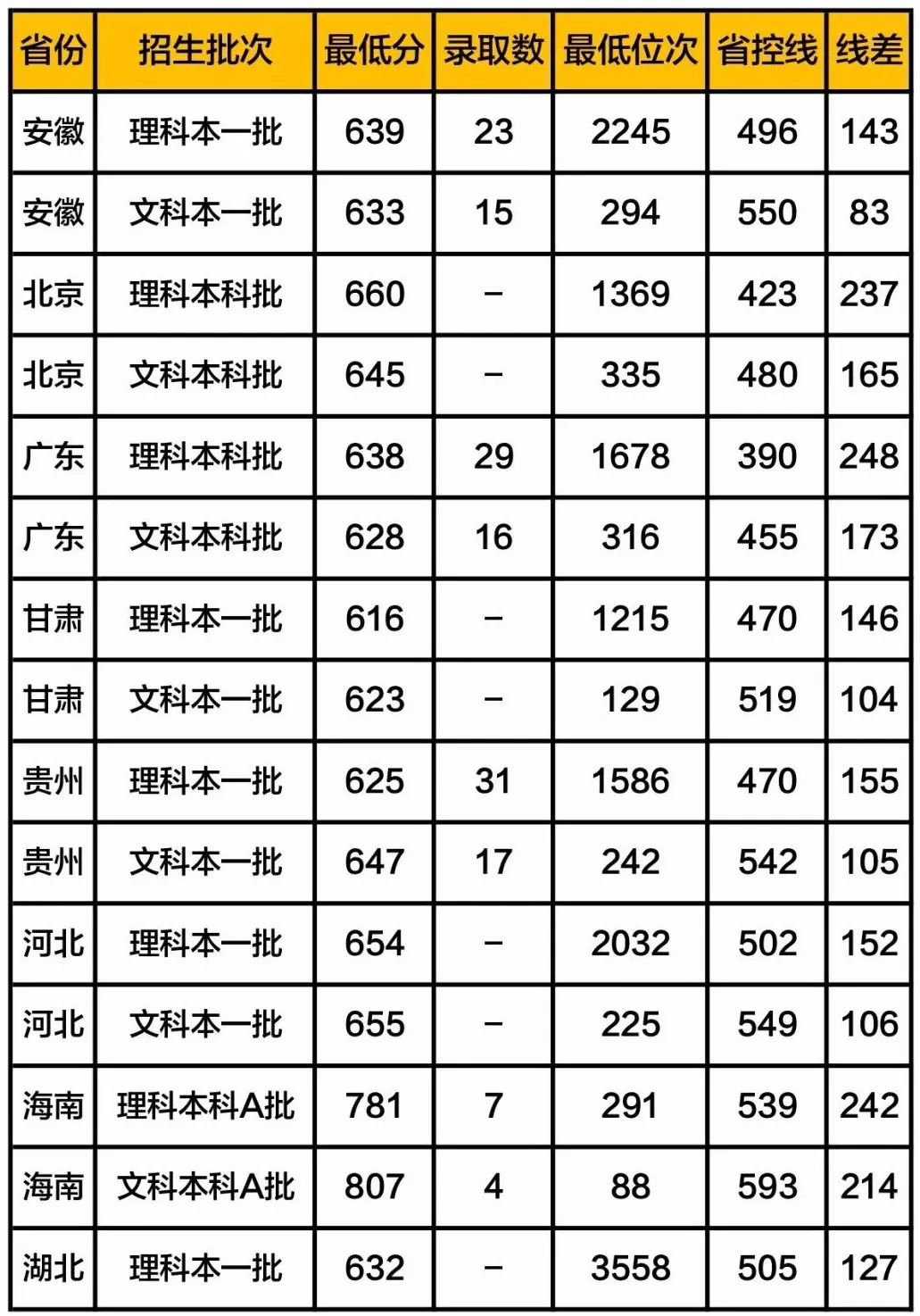 保山学院录取分数线图片