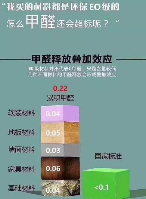 什么原因用了e0级板材甲醛还是超标