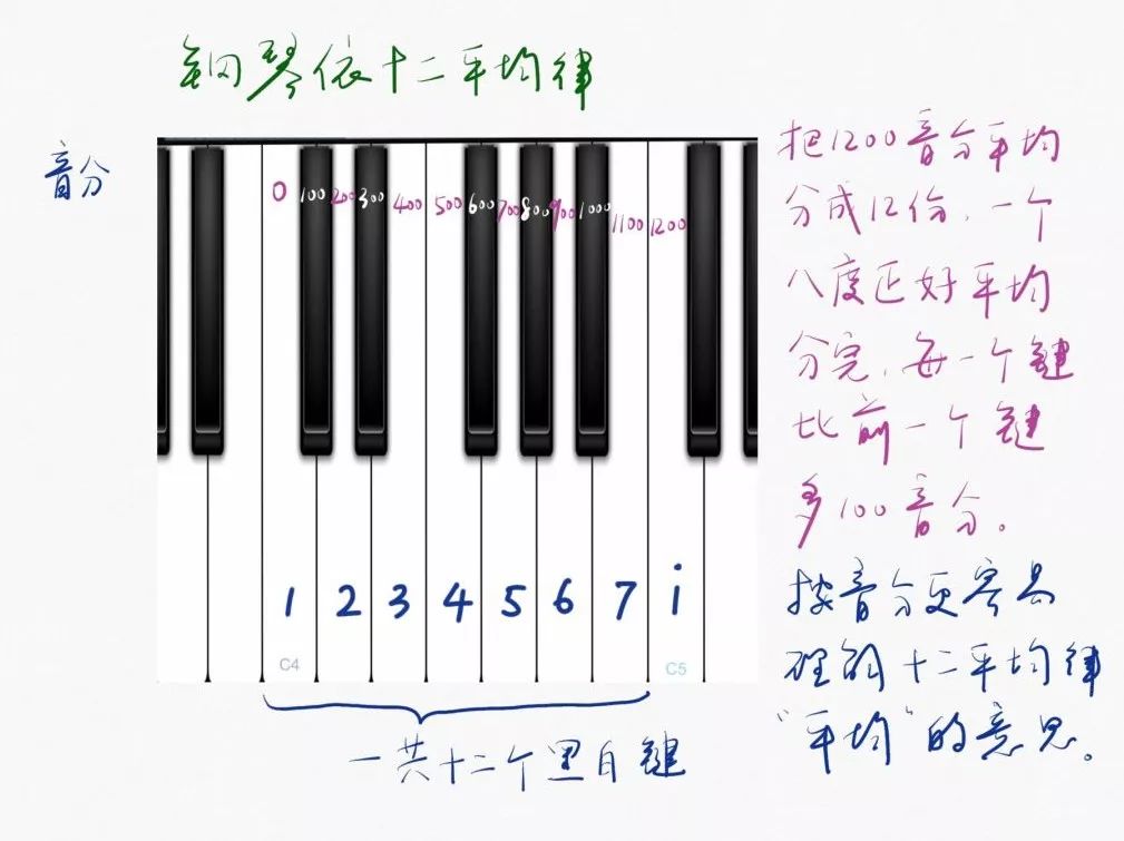 再根据十二平均律的定义算出各律与c音的频率比,如下:计算时一定要分