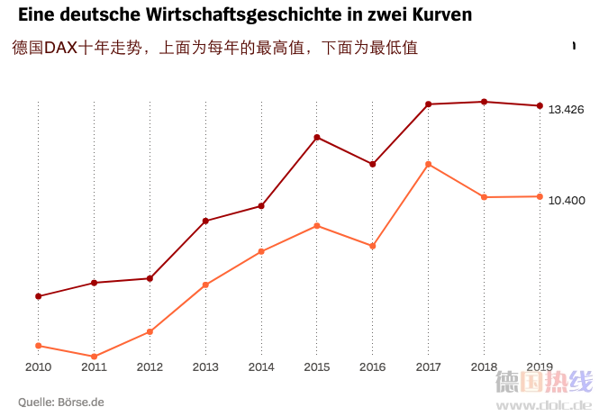 德国10年经济发展盘点报告