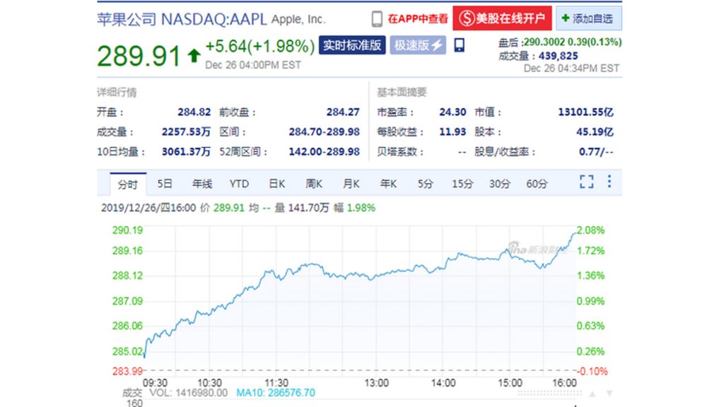 【动点播报】微博短信可作为民事诉讼电子证据苹果股价报收289.91美元创新高