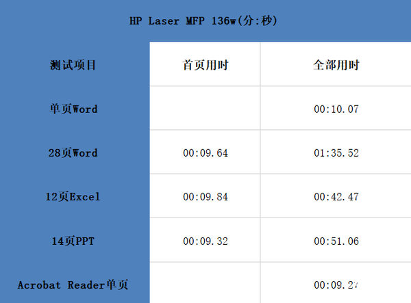 小巧不失威力剖析惠普lasermfp136w黑白激光一体机的魅力所在
