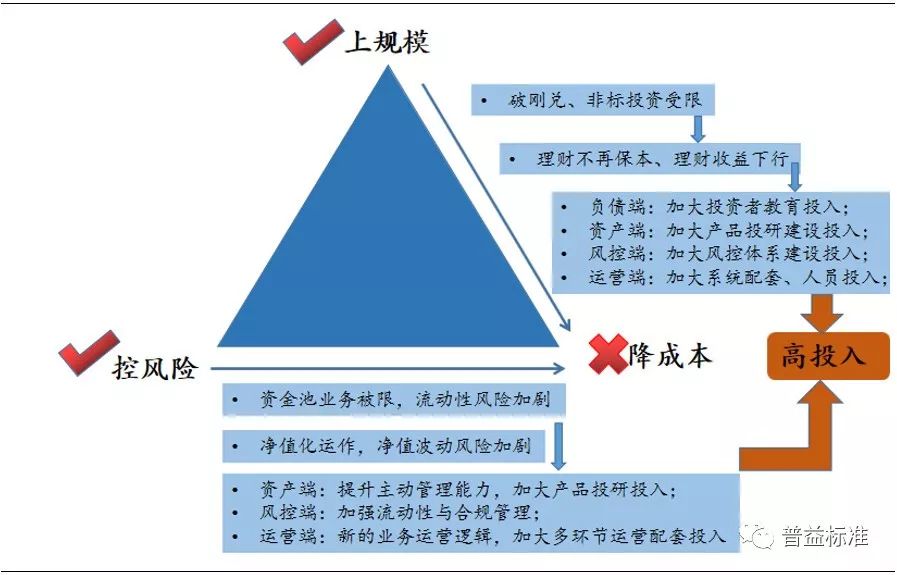 论资管不可能三角上规模控风险降成本不可兼得