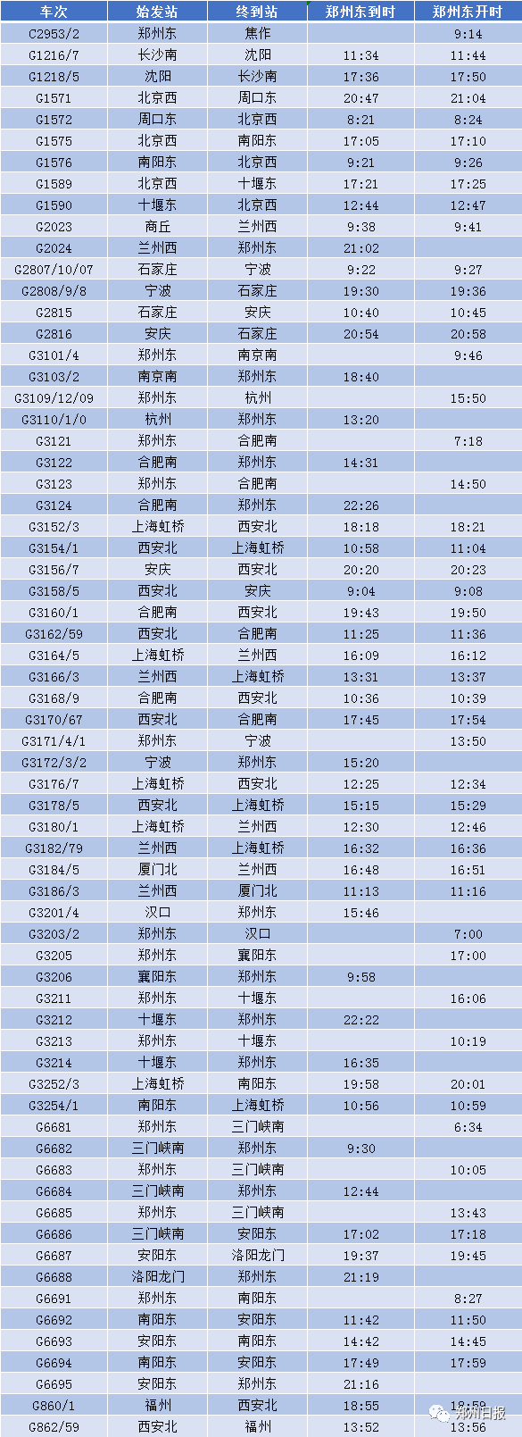 为方便省内旅客高峰期出行,新图将开行郑州东-南阳东g6691次,南阳东