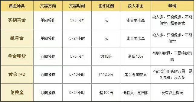 黃金現貨:高風險高收益投資理財產品