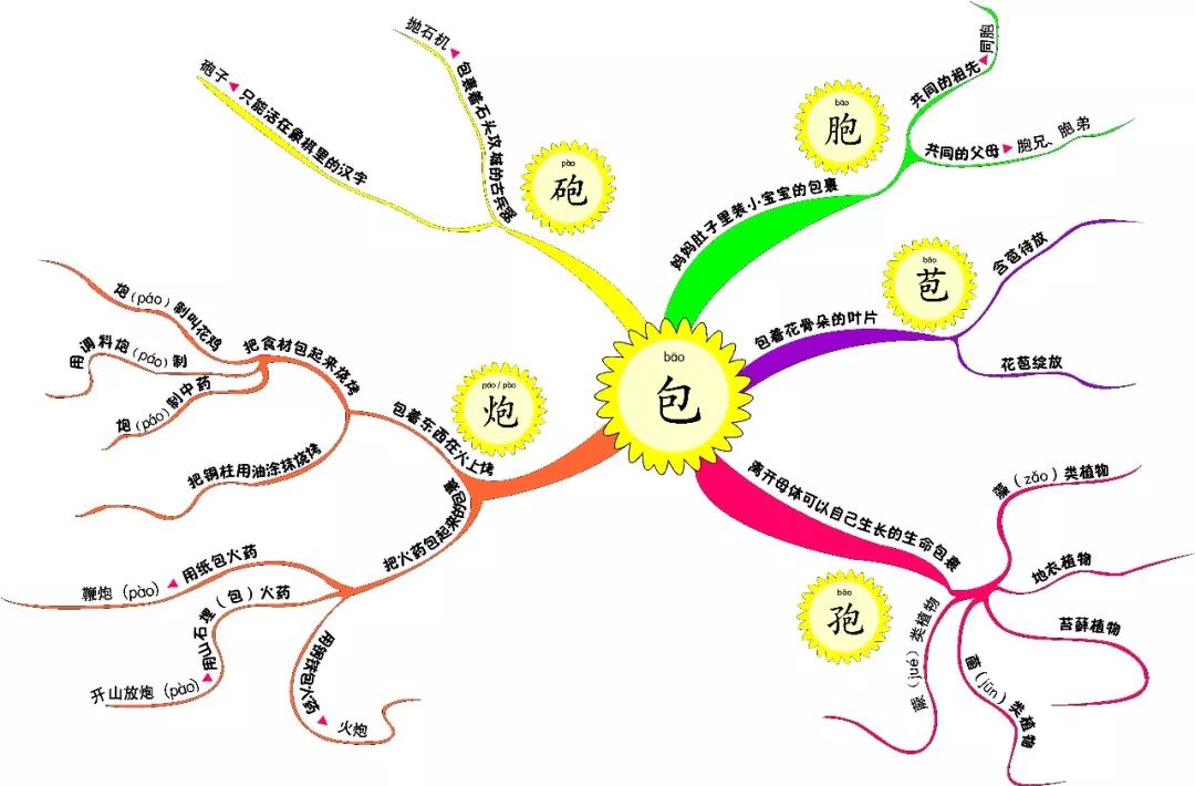 一年级包字族思维导图图片