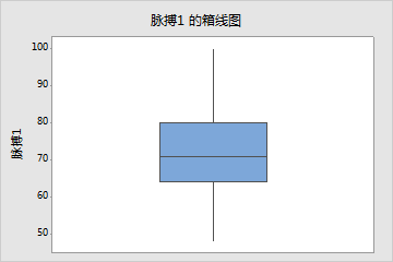 minitab图形 