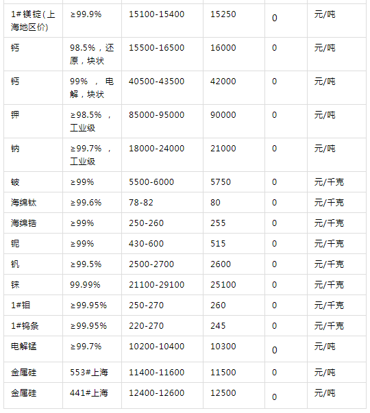 2019年12月27日有色金屬行情價格漲跌明細