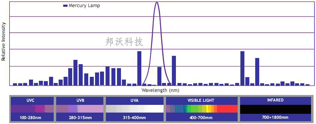 邦沃|uvled光固化光uv能量不足时怎么解决?