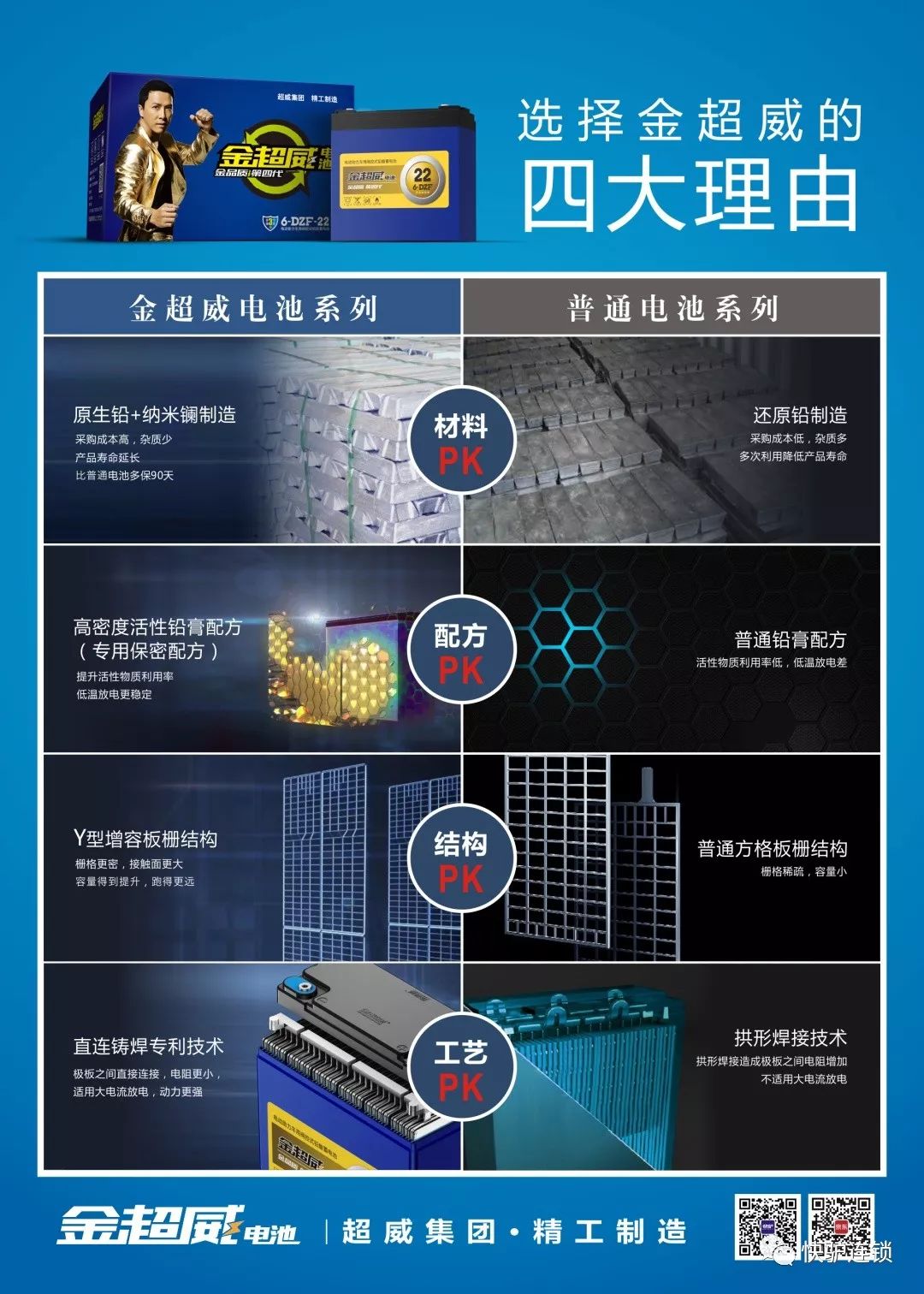 締造行業神話金超威系列連續6年蟬聯高端電池品牌銷量第一