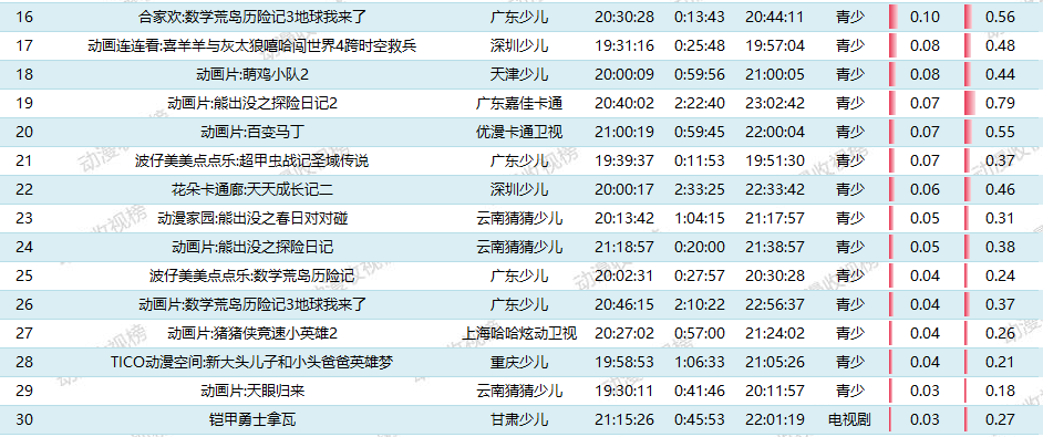 78%;湖南金鹰卡通的《猪猪侠竞速小英雄3》和北京卡酷少儿的《新大头
