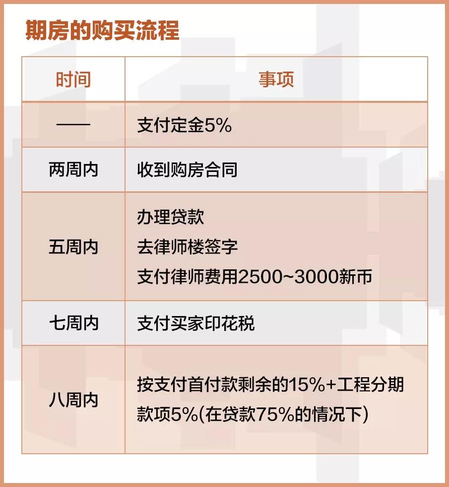 新未來移民:在新加坡買房最全流程,90%的客戶都不知道!