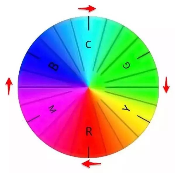 加法三原色與減法三原色的異同相同點 : 從這個色環發現,無論是加法