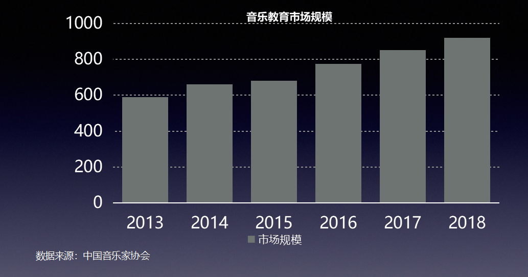 61 音乐教育市场规模显然可见,截止到2018年,艺术培训行业市场规模