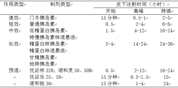 【健康】內分泌科護士帶您瞭解各類型胰島素製劑