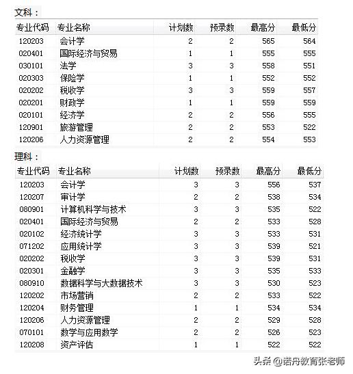 吉林财经大学2019年录取分数线