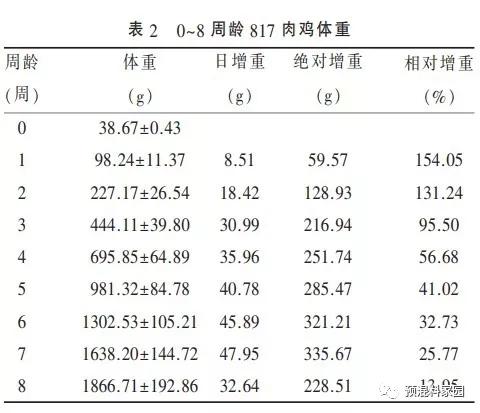 817肉鸡生长规律的探析