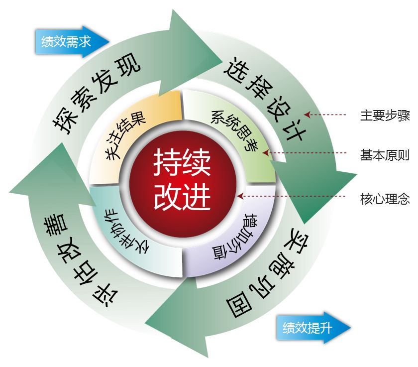 绩效改进师初级认证班招生