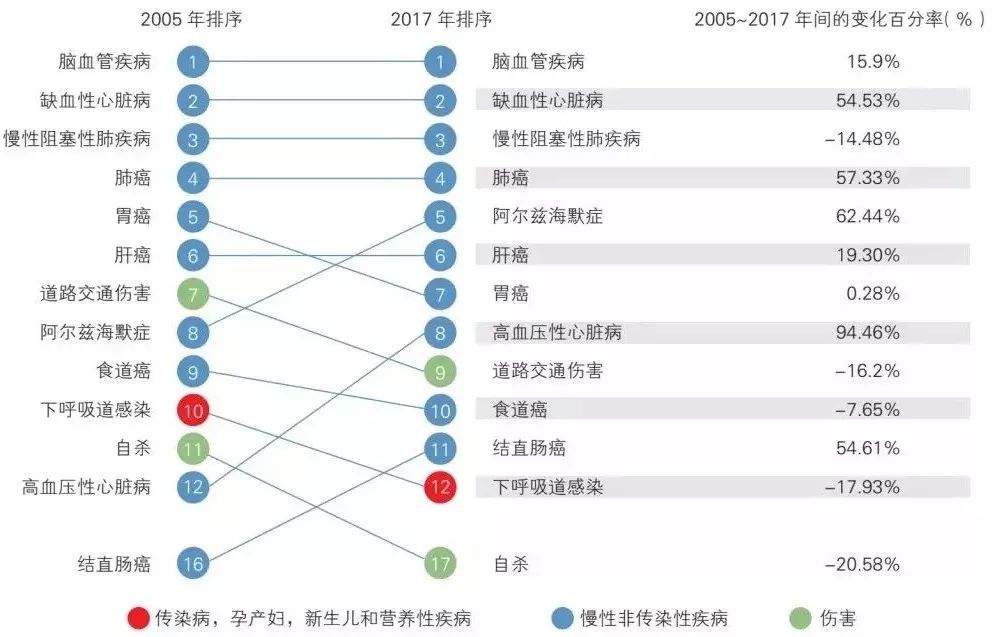 《2005~2017年中国疾病负担研究报告》发布,这五种病导致的死亡最多!