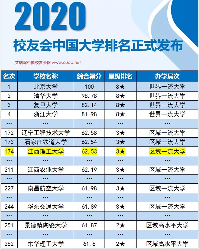 江西省2020年高校排_江西省2020年高考各高中录取清华大学、北