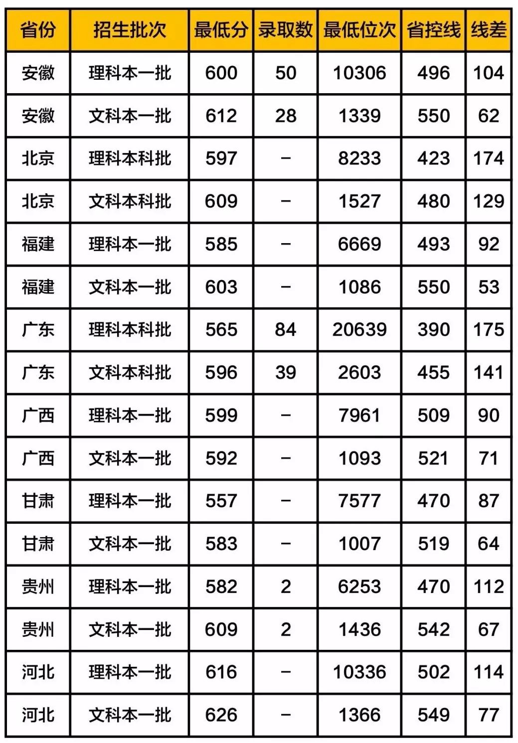 3) 華中師範大學 2019 錄取分數線