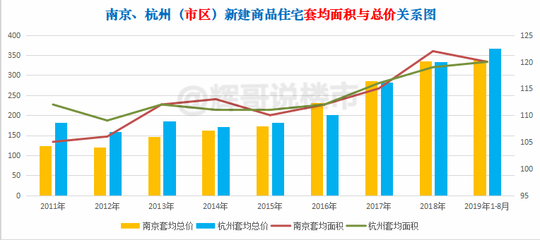 寧杭對比南京房價平穩房價梯度優化和高端房市場大有文章可做