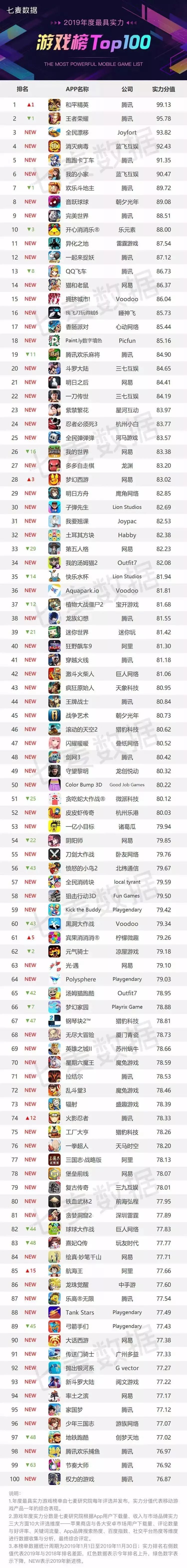 七麦发布2019出海游戏榜：音游最受欢迎，《尼山萨满》位居第2_产品