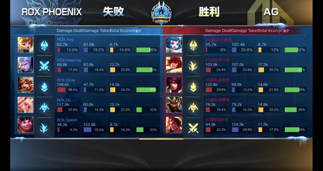 英雄聯盟：4:1AG超玩會戰勝ROX有驚無險，進入冠軍杯四強 遊戲 第5張