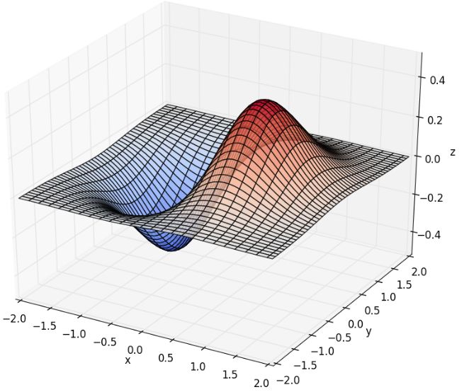 数学建模三剑客msn | csdn博文精选