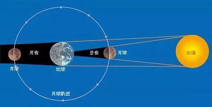 日偏食也是日食的一种,当月球运行到地球与太阳之间,地球运行到月球的