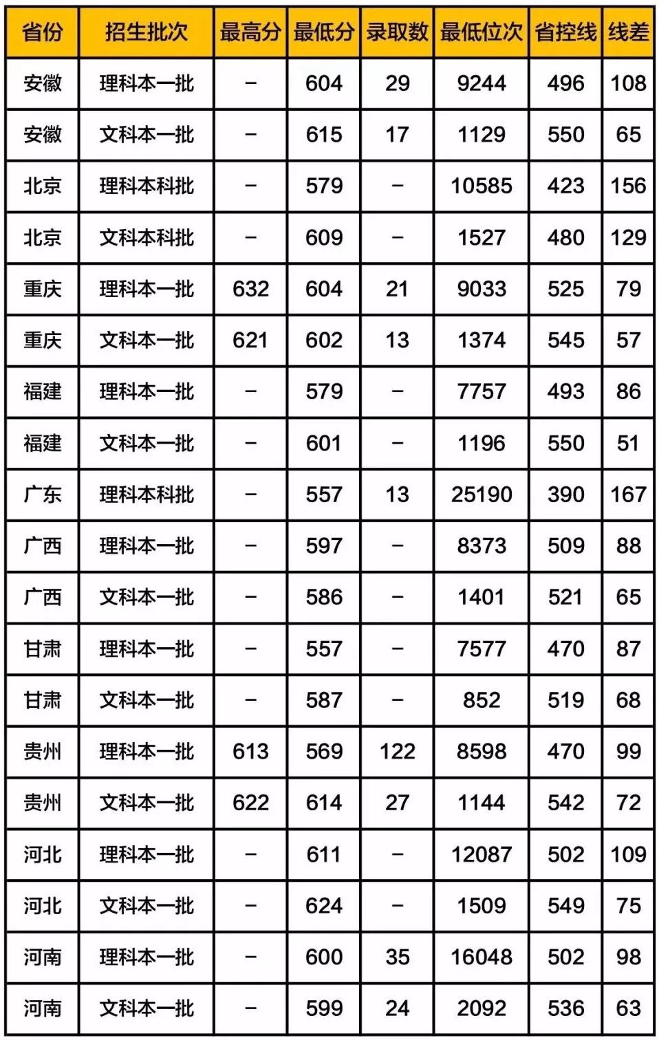 5)南京师范大学 2019录取分数线