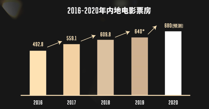展望未来2020年中国电影市场趋势