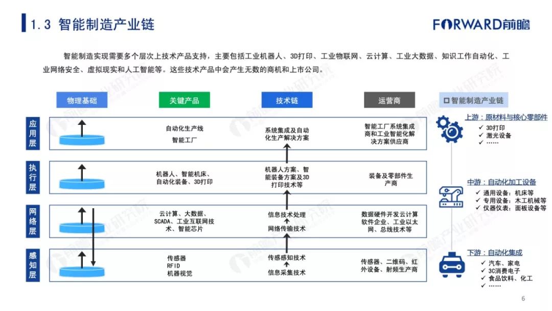 2019年中国智能制造发展现状及趋势分析报告
