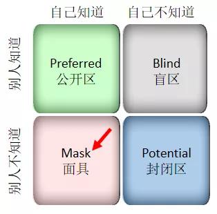 03 authenticity 真实 johari window 乔哈里视窗 与盲区相对的,是