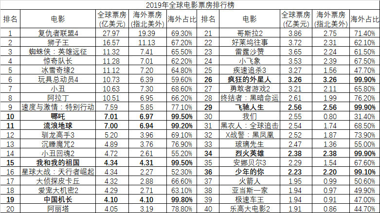 2019年全球電影票房排行榜