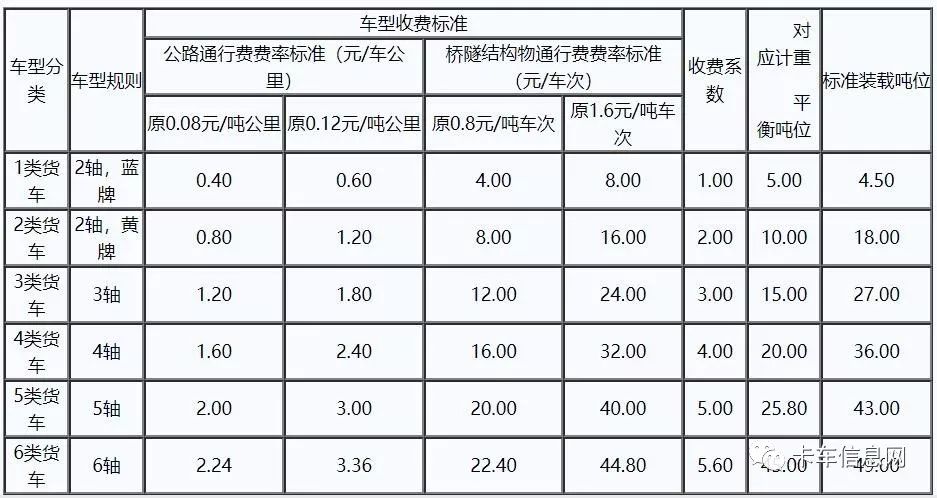 2020年货车跑高速怎么收费17个省市高速收费新标准曝光