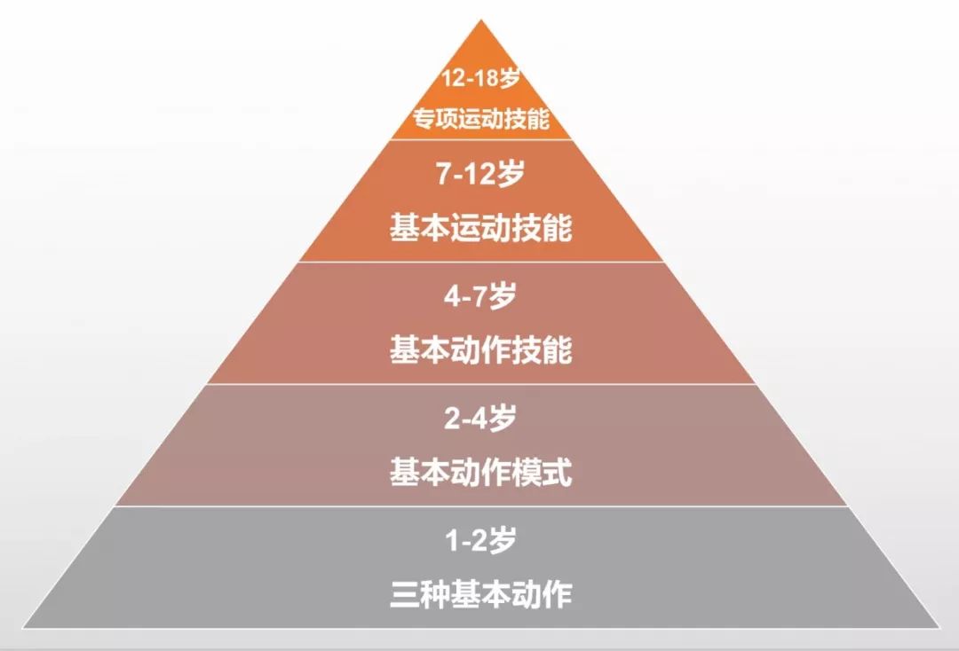 育儿干货| 应该如何培养2-4岁孩子的基本动作模式?