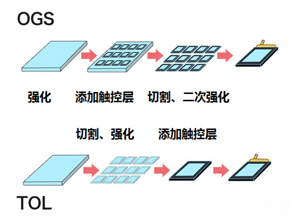 技术|全贴合技术--相关讲解