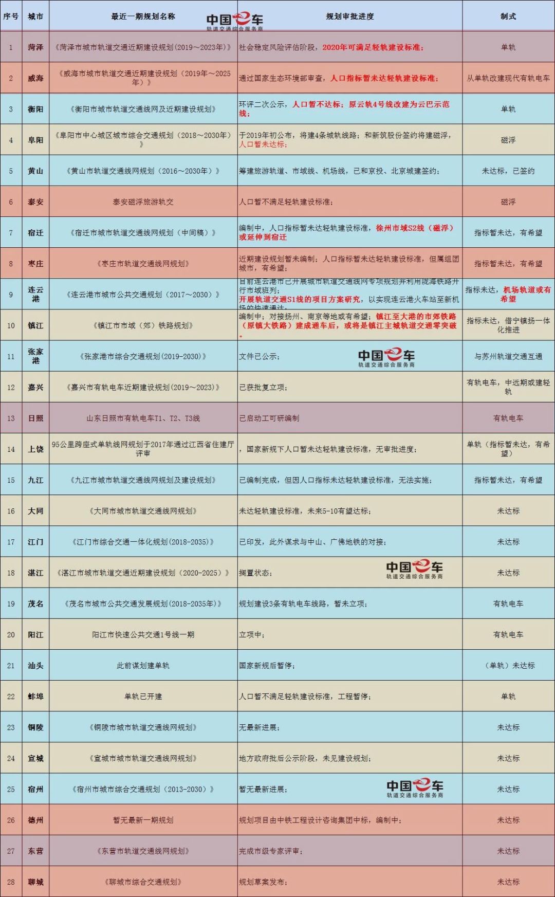 山東12城軌道交通規劃進展曝光!