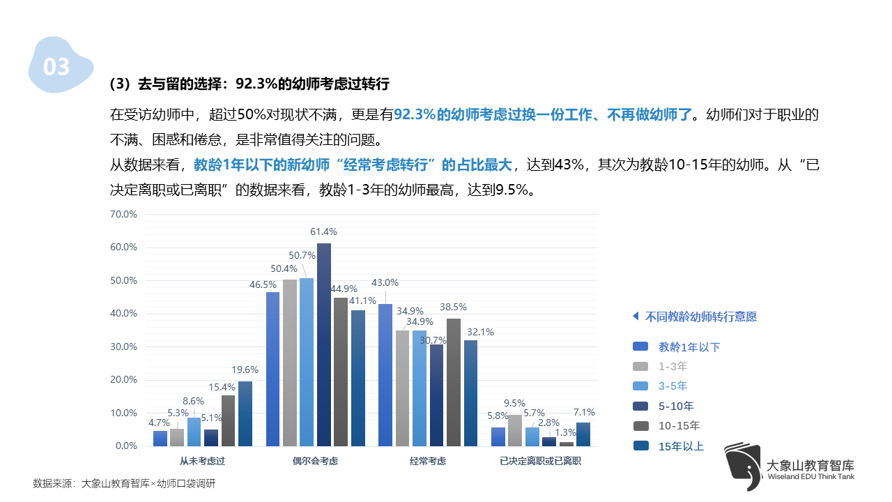 3%曾考虑过转行,而支撑他们坚持下去的最大理由,是"对幼儿教育发自